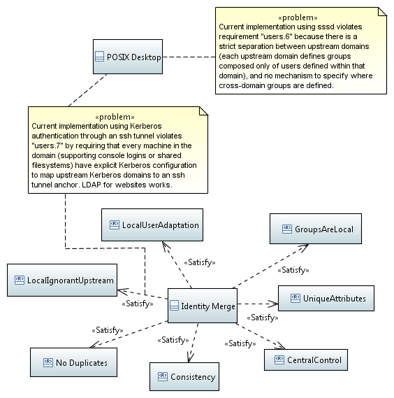 IdentitySystemRequirementAnnotations.png