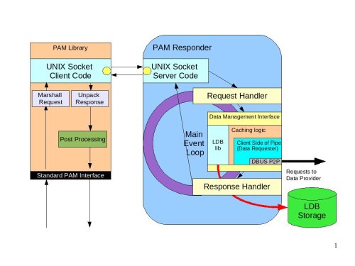 PAM Diagram|Diagram illustrating how the PAM responder would work