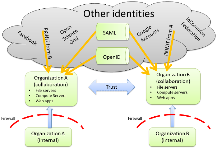 External Collaboration Realms