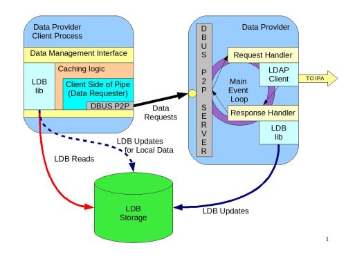 Data Provider Digram|Diagram shows the data flow, libraries and interfaces