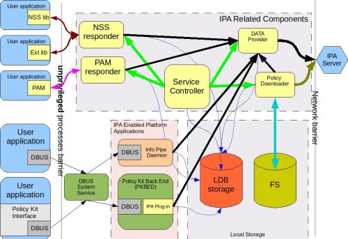 Low Level Diagram|Diagram shows processes and libraries that comprise the client footprint related to IPA