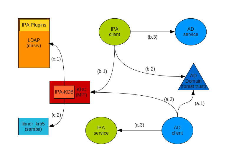 IPAv3-KDC-AD-trusts.png