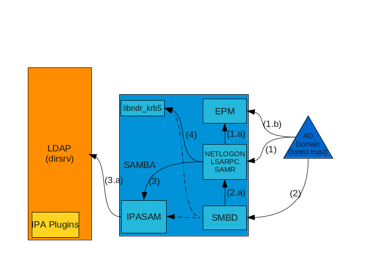 IPAv3-LDAP-SAMBA.png