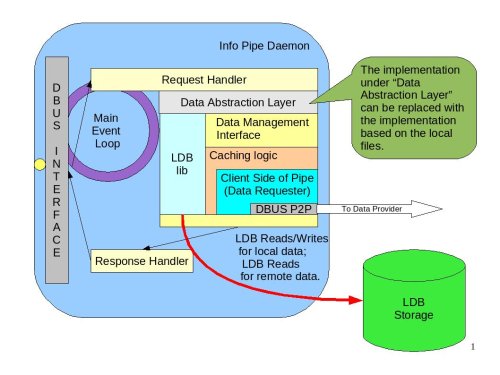 Info Pipe Daemon|Internal structure of the Info Pipe Daemon