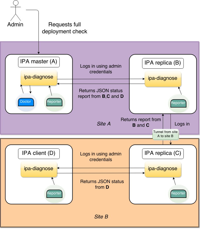 ipa-diagnose-complex-fetch.png