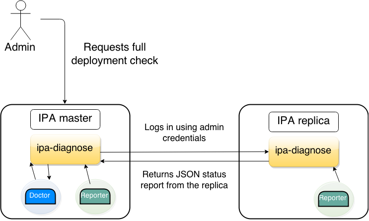 ipa-diagnose-simple-fetch.png