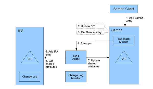 Ipa3-adding-samba-entry.png