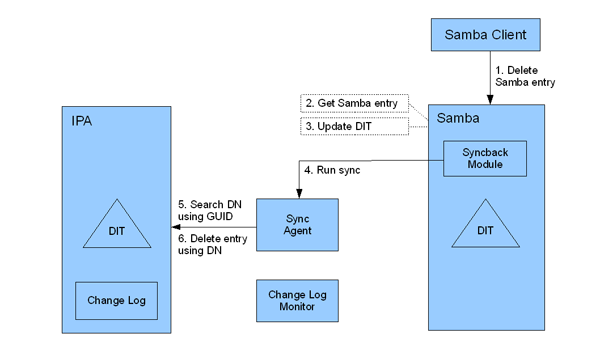 Ipa3-deleting-samba-entry.png