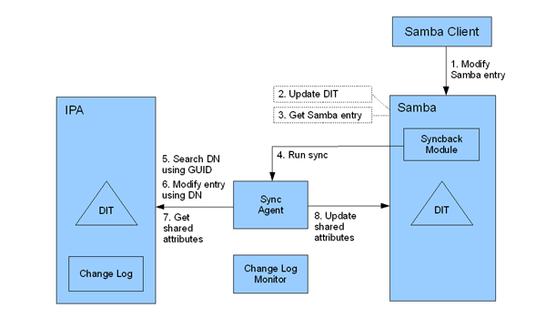 Ipa3-modifying-samba-entry.png