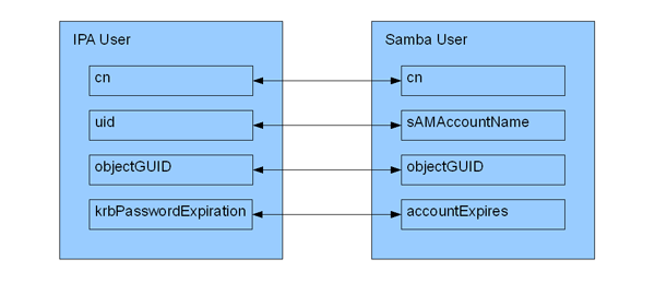 IPAv3_Data_Sharing_Model — FreeIPA documentation