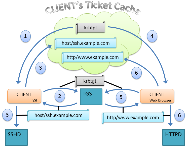 KrbTicketCache.png