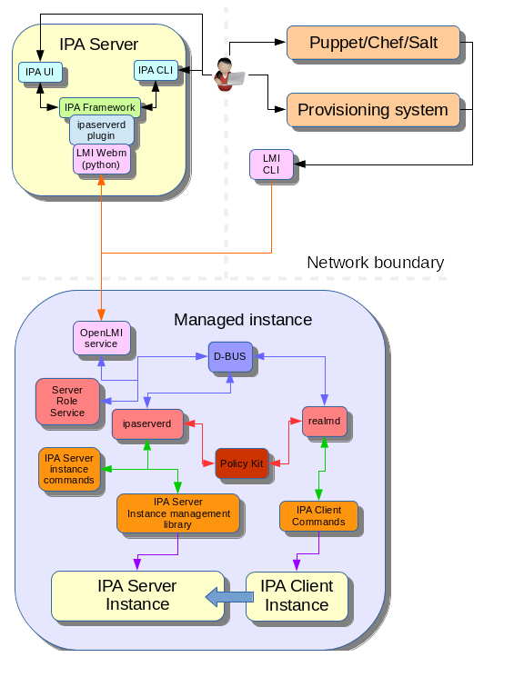 OpenLMI_Architecture.png