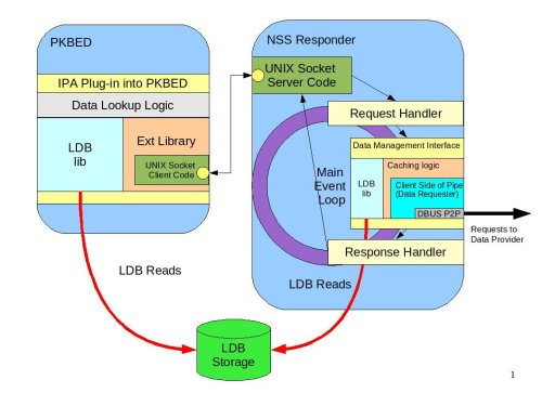 PKBED Plug-in|IPA plug-in into Policy Kit Back End Daemon
