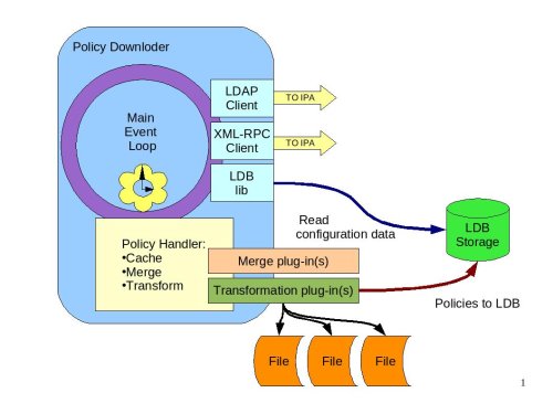 Policy Downloder|Diagram of the Policy Downloader